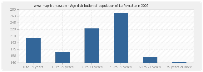 Age distribution of population of La Peyratte in 2007